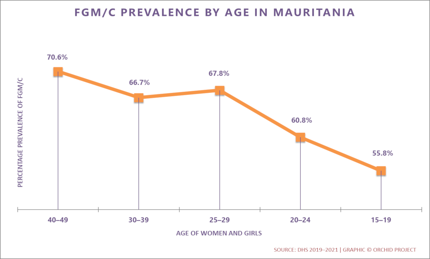 Prevalence Trends By Age: FGM/C in Mauritania (2019–21, English)